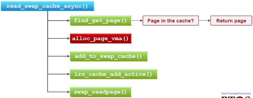 51 Procedures for Swapping In Pages If the page is not found, page_alloc_vma() is invoked to allocate a fresh memory page to hold the data from