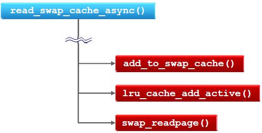 52 Procedures for Swapping In Pages If the page is successfully reserved, Kernel adds the page instance To the swap cache via