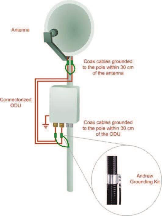 Grounding for Indoor/Outdoor Units Chapter 18 Figure 18-1: Grounding antenna cables Grounding for Indoor/Outdoor Units ODU Grounding RAD Lightning Protection System uses a Shielded CAT 5e cable to