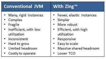 Optimized for Linux and x86, Zing s elastic architecture can automatically scale individual Java application instances up and down in both core count and memory size, based on real-time demands.