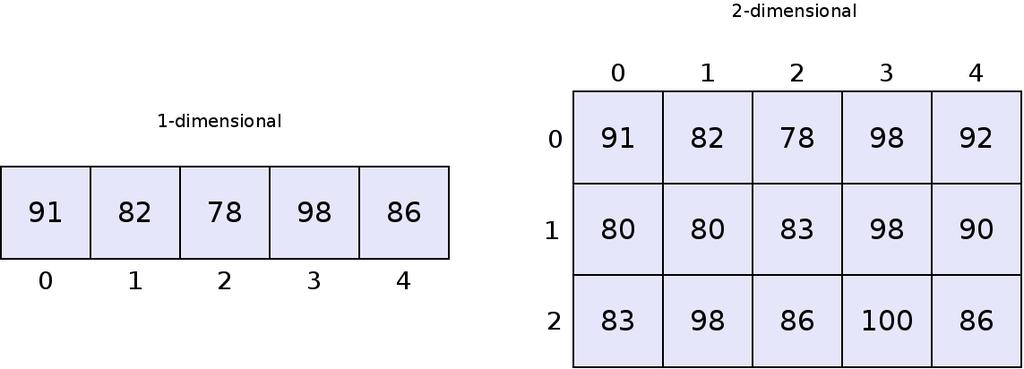 2-Dimensional Arrays A one-dimensional array stores a list of elements.