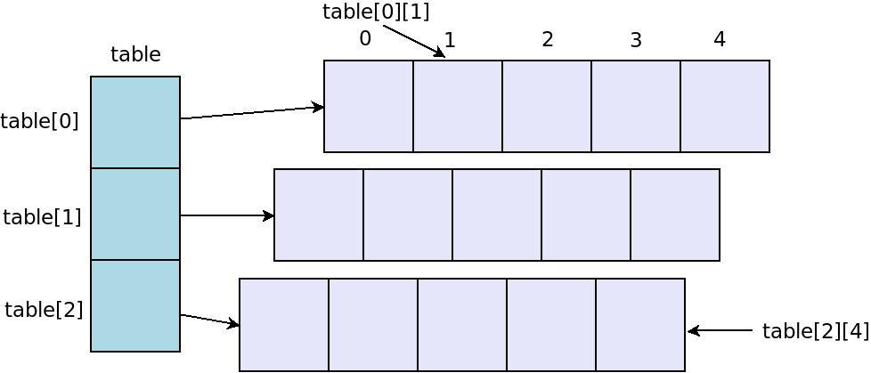 2-Dimensional Arrays (3) Since a 2-dimensional array is an array of arrays, we can declare it in two parts: int [][] table = new table [3][];