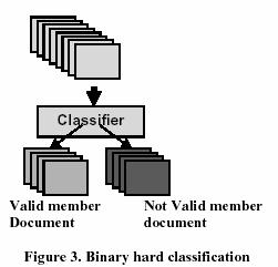 1025 Initially machine learning was applied for a binary classification, where the classifier determines whether the document belongs to some pre-defined category or not.