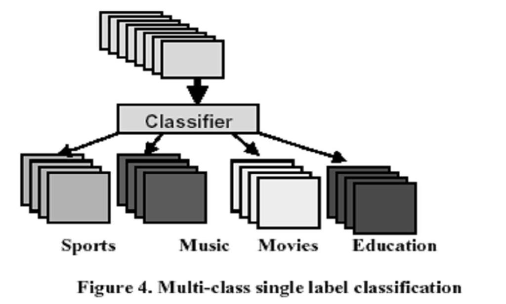 An example of binary classification is distinguishing an e-mail message between spams and legitimate. Figure 3 gives binary classification.