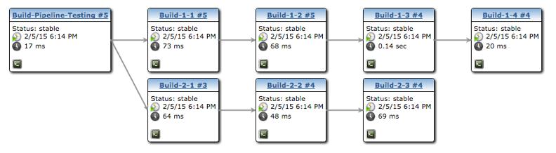 Tests schedule produces build flow definition, which is given to Jenkins build farm parallel ({ guard { build( run-tests, testware1 ) build(