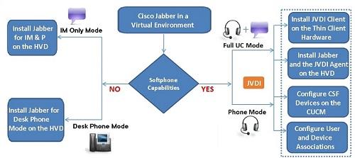Differences in the Virtual Environment Cisco Jabber Softphone for VDI Figure 1: Do You Need Cisco Jabber Softphone for VDI?