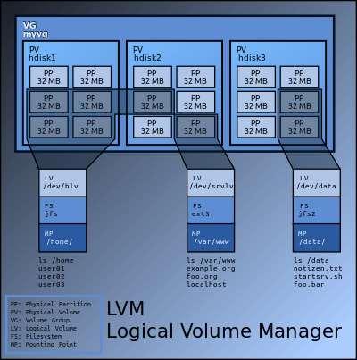 LVM Logical Volume Manager (LVM) is a device mapper target that provides logical volume management for the Linux kernel.