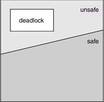 Deadlock Prevention Attacking the No Preemption Condition: Preemption when a process holding some resources and waiting for others, its resources may be preempted to be used by others Problem Many