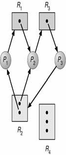Examples of Resource Allocation Graphs Banker s Algorithm Each process must a priori claim the maximum set of resources that might be needed in its execution.