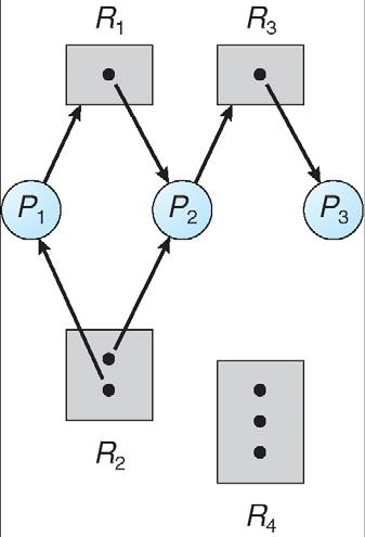 Examples: Resource Allocation Graph Observations Single copy R1 P2 Multiple copies Deadlock Cycle, but no deadlock No cycle in r.a. graph no deadlock Cycle in r.a. graph and only 1 copy per resource deadlock P1 R2 multiple copies per resource possibly a deadlock 13 14 What to do about deadlocks.