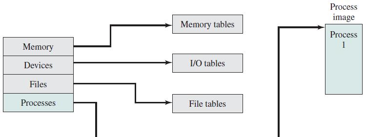 Operating System General Control Tables The OS maintains tables of information about the different entities that it is managing: Memory tables keep track of both physical and virtual memory being
