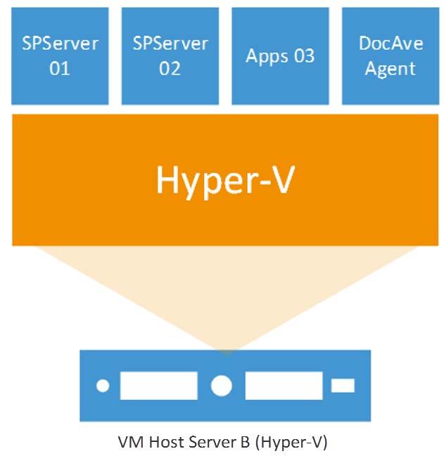 Hyper-V Agent Installatin Fr Hyper-V hsts, the DcAve Agent must be installed n the VM Hst Server B as a lcal Agent.