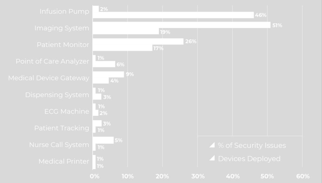 Security Issues by Device Type Many connected medical devices exhibit similar characteristics, which uniquely set them apart from traditional IT devices.