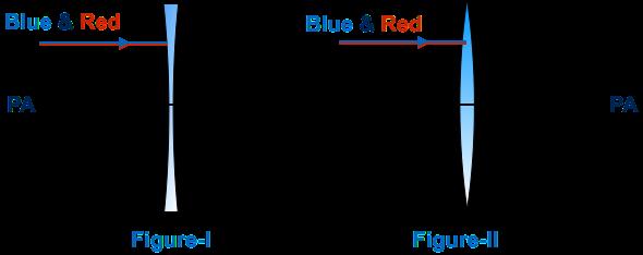 ) Trace the possible paths followed by red and blue lights after refracted from the lenses. 3.