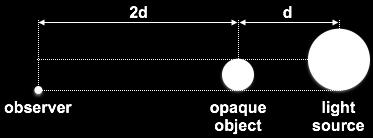 1. An opaque object and a light source are placed as shown in the figure. 4. A screen, two point light sources X and Y and an opaque object are placed as shown in the figure.