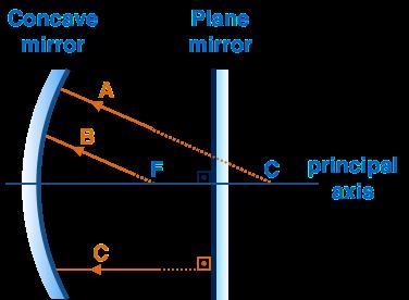 1. The system of a plane mirror and concave mirror is given in the figure. 3. A concave mirror of focal length 2f and a convex mirror of focal length f are placed as shown in the figure.