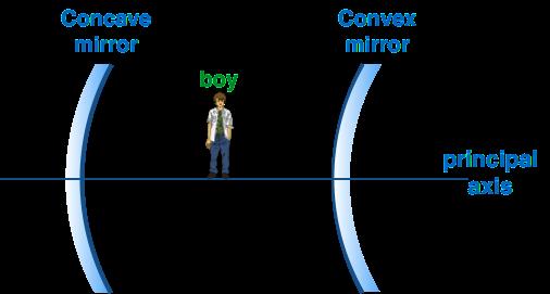 Focal length of the concave mirror is 15 cm. A light ray I traces the path in a system composed of a concave mirror and a plane mirror as shown in the figure.