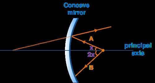 5. When a light ray A is incident on a concave mirror, it traces the path as shown in the figure.