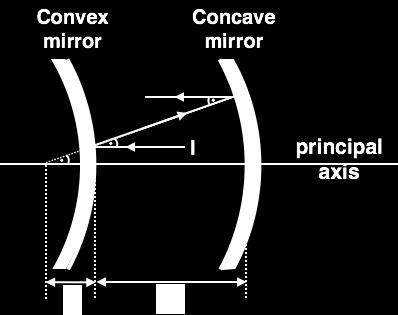 The path traced by a light ray in a system composed of two concave mirrors, X and Y, are given in the figure.