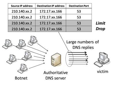 Figure 2: Measure using access control 2.1 Measures to be applied to the DNS servers In the measure to ensure that DNS servers will not be used to attack others, the server acts as a protection.