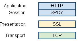 SPDY Overview Cont.