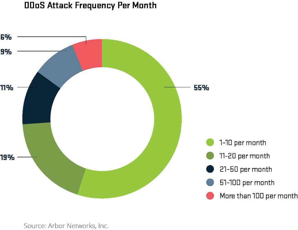 Frequency : Up Across the Board Data Center Attack
