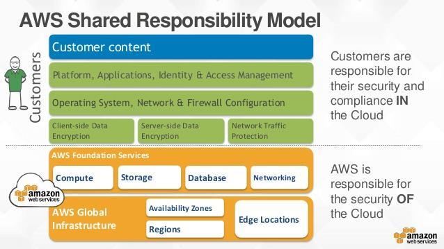 Shared Responsibility in Amazon AWS The idea behind this is to educate customers that they still need to be responsible for a