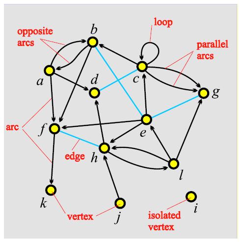 Definition of Graph A graph consists of two entities: Source: Batagelj Nodes