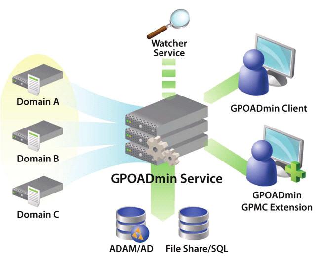 Introducing Quest GPOADmin GPOADmin Features Group policy version control is crucial to an organization s efforts to safeguard continual operation.
