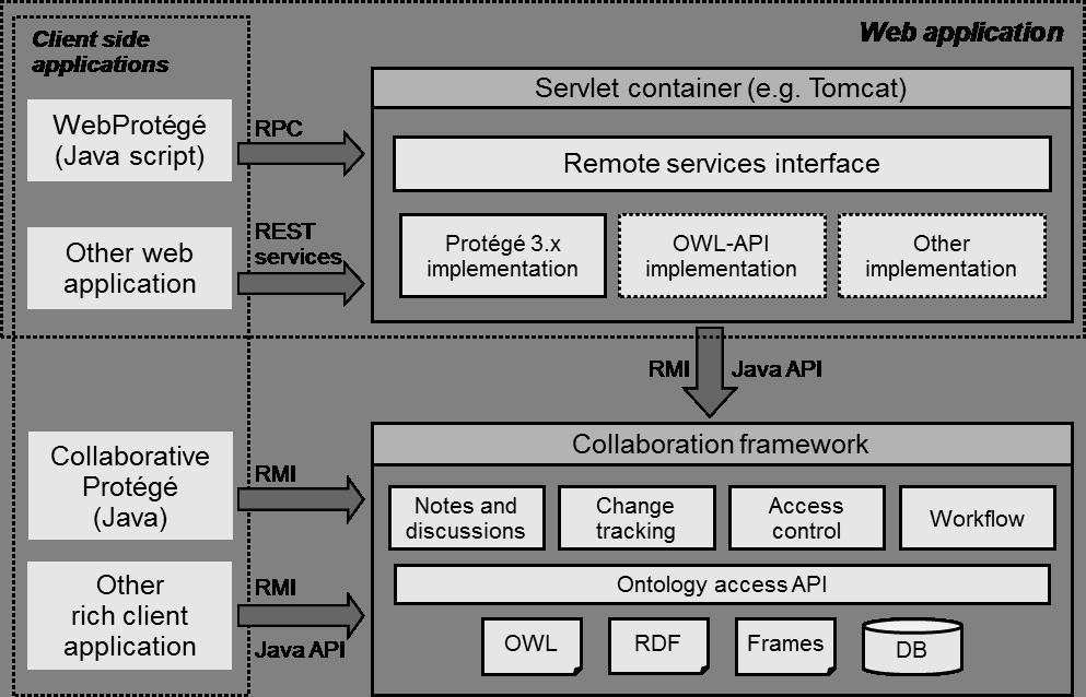 T. Tudorache et al. / WebProtégé: A Collaborative Ontology Editor and Knowledge Acquisition Tool for the Web 7 Fig. 3. The architecture of WebProtégé.