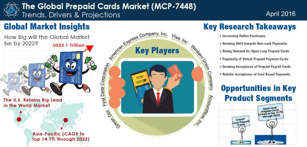 Overall Market Size global prepaid card market is anticipated to reach $3.