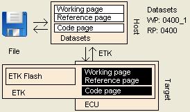 For example, it allows you to read data versions into and from the control unit or copy data from the working data version to the reference data version or vice versa, save working