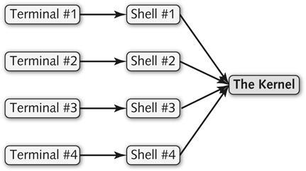 Shells, Terminals, and the Kernel Figure 2-14 Shells, terminals, and the kernel