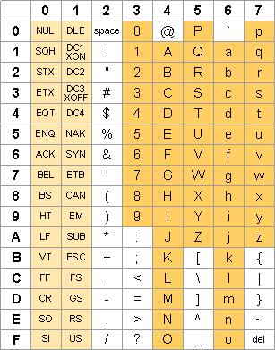 ASCII-table Every letter is stored in a Byte, char. Hej!