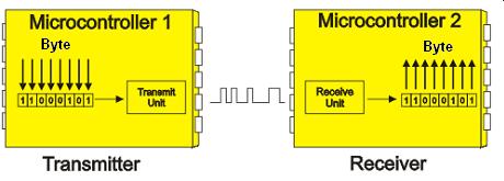 Serial communication parallell-serial-parallell