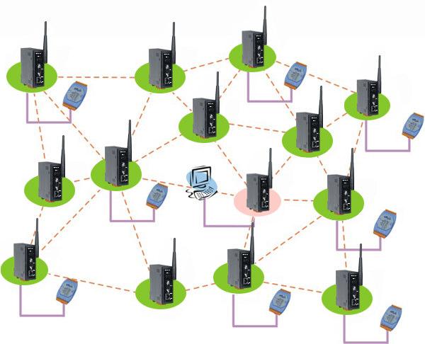 Using ZB-2570 & ZB-2571 to implement a Mesh Network The mesh feature is the most important function for wireless transmission.