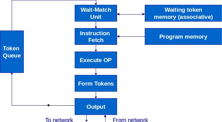 Dynamic Dataflow Architecture The MIT Tagged Token Dataflow Architecture Processor Wait-Match Unit: Tokens