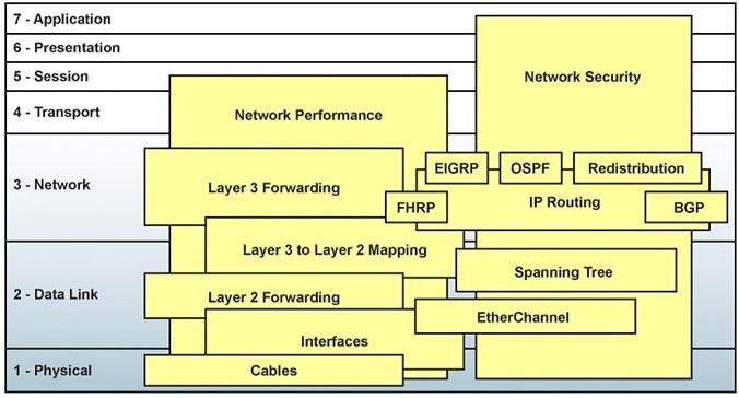 Network Element and Protocol Relationships Network elements are interrelated, dependent on each