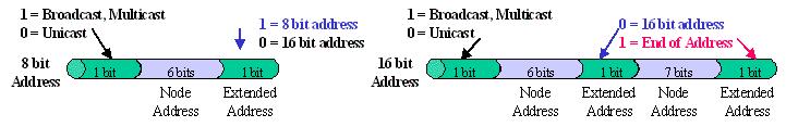 HDLC Address Field Telecom Systems HDLC Address Field The length of the address field depends on the data link layer protocol used, but is normally 0, 8 or 16 bits in length.
