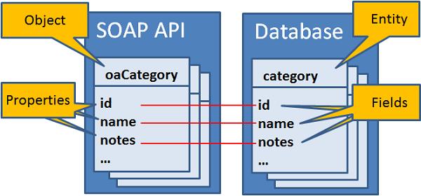 SOAP API SOAP API OpenAir user scripting provides access to the OpenAir SOAP API (Web Services) through the NSOA.wsapi functions, see NSOA Functions.