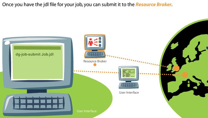 Step 5: Submit your job to the resource broker The LHC
