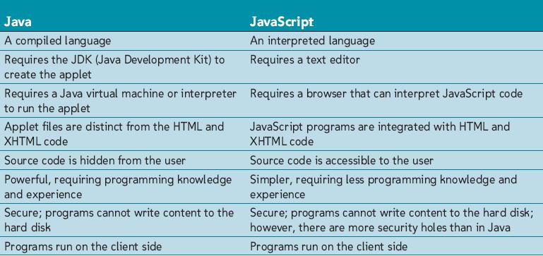 Introducing JavaScript Comparing Java and
