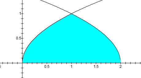 Figure 7: The Type II region bounded by y = x, y = x and y =. What if we tried to do this problem using the other order of integration?