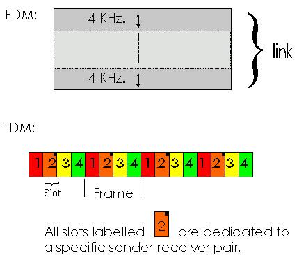 Link Multiplexing Static: link bandwidth divided into pieces (channels) each channel is allocated to a