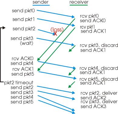 GBN in action Selective Repeat individually acknowledges all correctly received pkts buffers pkts, as needed, for eventual in-order delivery to upper layer only resends pkts for which ACK not