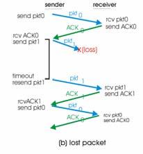 Wait for ACK0 call 1 from above rdt_send(data) sndpkt = make_pkt(1, data, checksum) start_timer ( corrupt(rcvpkt) isack(rcvpkt,1) )