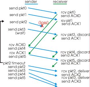 More on Receiver ACK-only: the receiver always sends ACK for last correctly received packet with highest in-order seq # Receiver only sends ACKS (no NAKs) Need only remember expectedseqnum Can