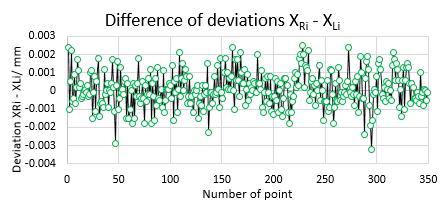 Figure 19: Graph of differences of deviations X R i X L i Figure 20: Graph of E n numbers 3 Conclusion The good practice guide described in this deliverable serves for verification of area-scanning