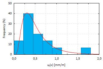 3.2 Log-normal Distribution An alternative approach is to analyze directly the asymmetric probability density function based on original 15 imperfection measurement values only.