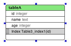 Indexes Indexes Figure 9: An Index in a table An index object represents a table index in a database.